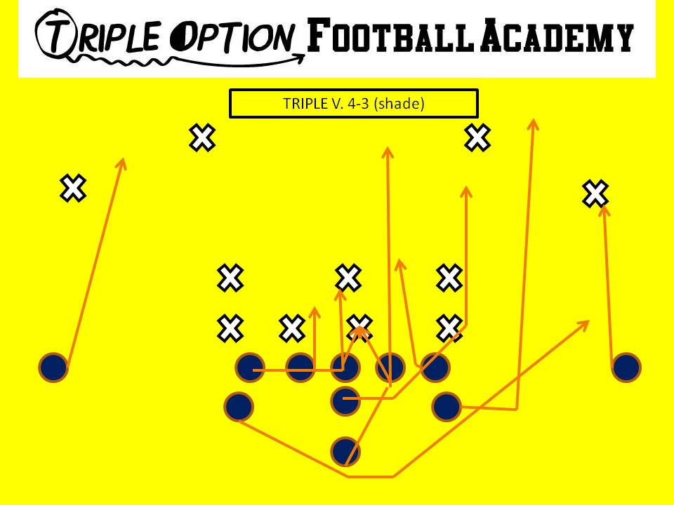 Triple v. 4-3 to shade PR- Deep Defender PA- Run Support (#3) PT- Veer PG- Base to Ace C- Veer to Ace BG/BT- Scoop BA- Pitch BR- Cutoff Q- Veer 1, Pitch 2 B- Veer Path *If the Center can base-reach the shade, the Playside Guard has the Mike and the Playside Tackle veers outside and has Mike to Free Safety 