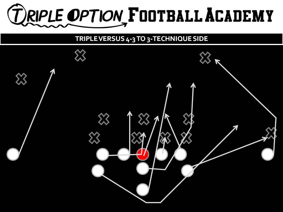 TRIPLE VERSUS 4-3 TO 3 TECHNIQUE SIDE Guard base blocks Tackles veers into Mike
