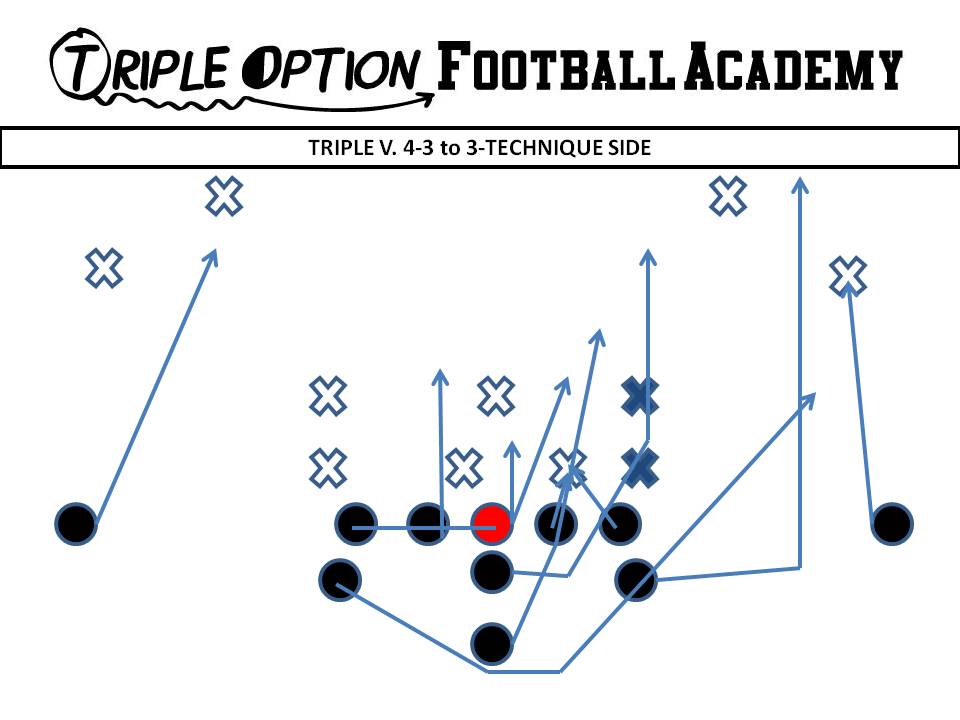 Triple versus 4-3 to 3 technique side PR- Deep Defender PA- Run Support (#3) PT/PG- Deuce C- Veer (Playside A-gap) BG/BT- Scoop BA- Pitch BR- Cutoff Q- Veer 1, Pitch 2 B- Veer Path