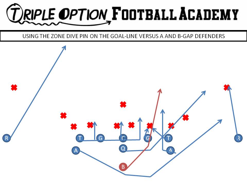 Zone Dive Pin on Goal Line versus A and B gap defenders PR- Deep Defender PA- Pin #1 through B-gap PT/PG- Deuce C/BG/BT- Scoop BA- Pitch BR- Cutoff Q- Give to B B- Veer Path