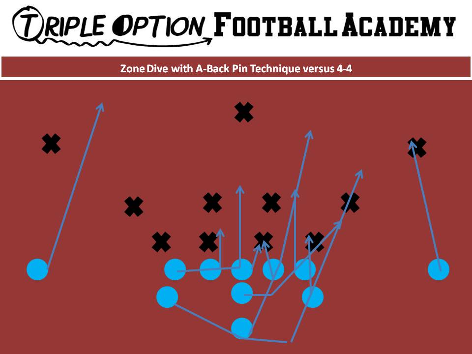 Zone Dive with A-Back Pin Technique versus 4-4 PR- Deep Defender PA- Pin #1 PT- Deuce (3-tech)-Veer PG- Base to Ace C- Scoop to Ace BG/BT- Scoop BA- Pitch, Get in front of flat player BR- Cutoff Q- Veer Give B- Veer Path