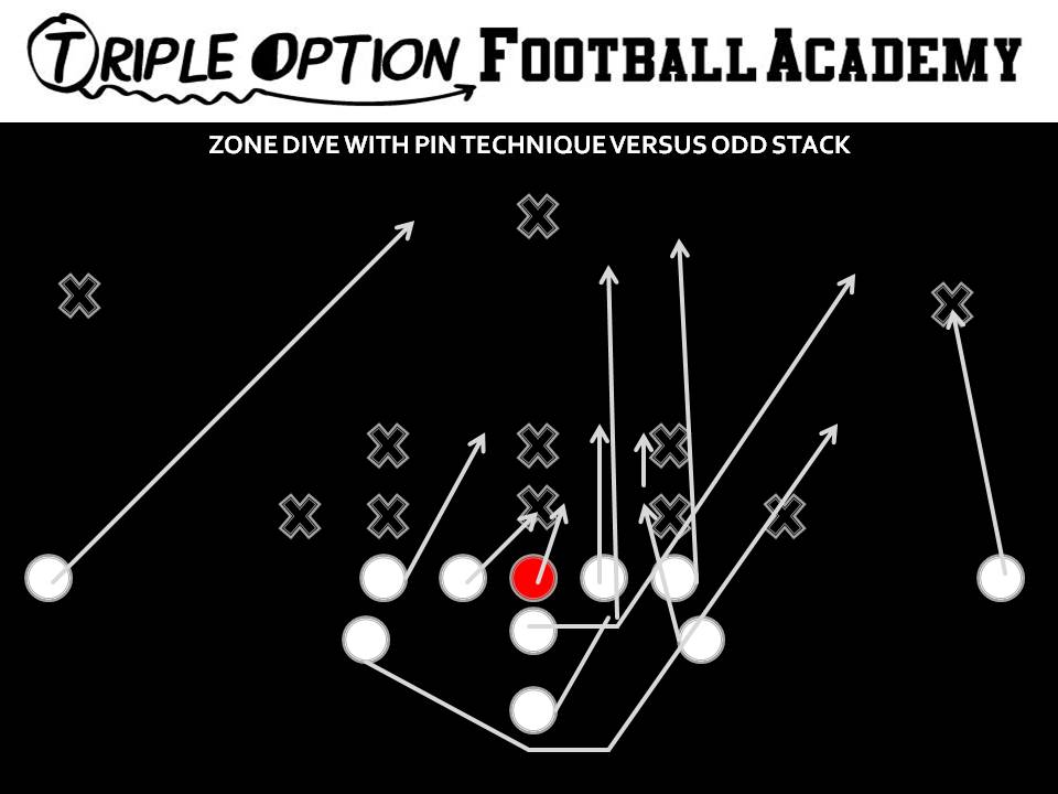 Zone Dive with Pin Technique versus Odd Stack The Playside A-Back steps with his inside foot and leads through the B-gap preventing #1 to run through the B-gap to cancel the B-Back.