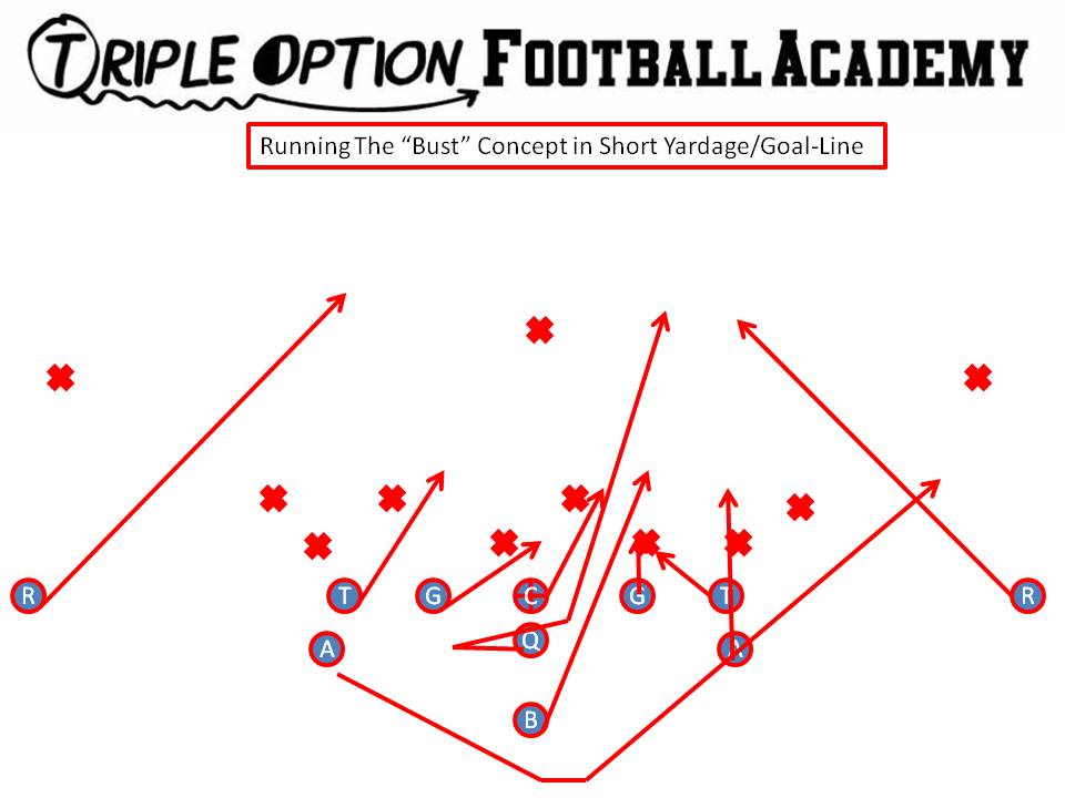 Bust v. 4-4 PR- Safety PA- Zone PT- Zone PG- Zone C/BG/BT- Scoop BA- Pitch BR- Cutoff Q- Open Away, Pivot and Follow B up hole. B- Veer Path