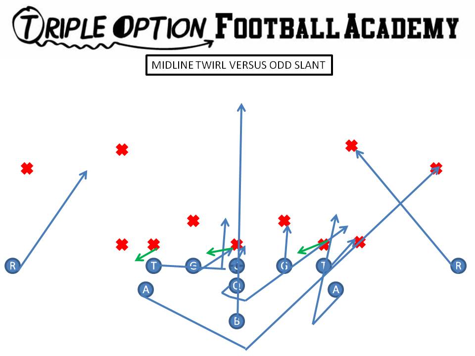 Midline Twirl versus Odd Slant. PR- Safety PA- Twirl-Lead PT- Fan PG- Ace-Veer C- Ace-Reverse Ace BG- Scoop-Reverse Ace BT- Scoop BA- On-snap pitch route BR- Cutoff Q- Mid 1 B- Mid Path