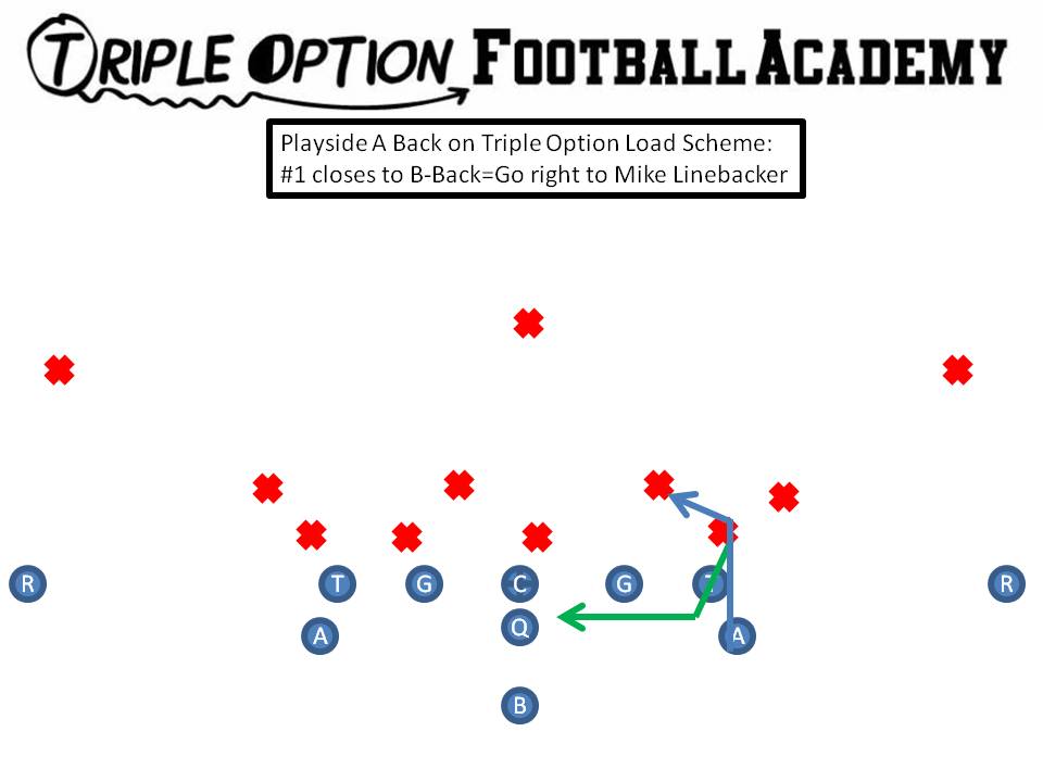 Load scheme.  When #1 cancels B-Back, Playside A cancels Mike Linebacker. 