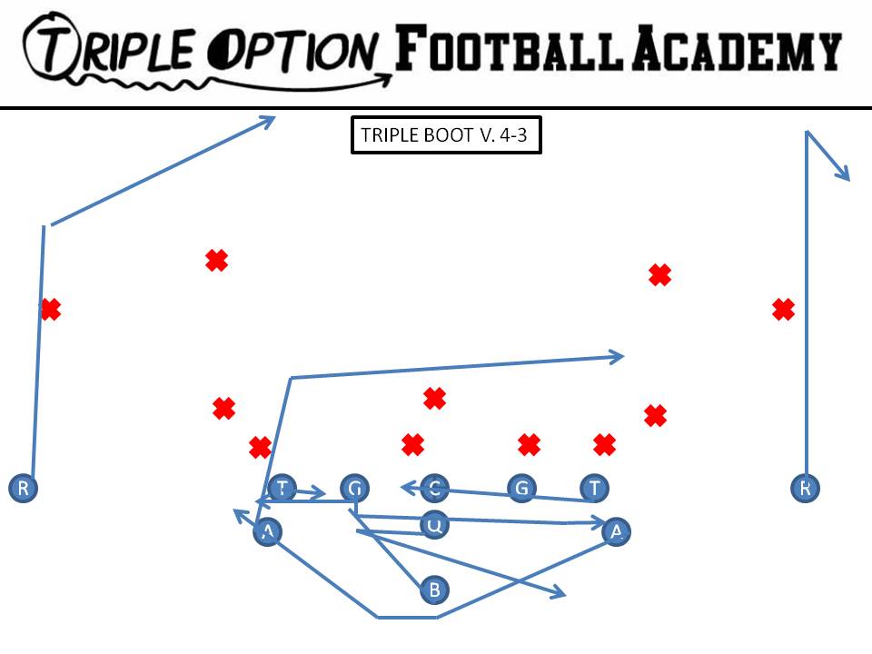 Triple Pass Boot v. 4-3 PR- Comeback (16-14) PA- Pitch-Kick PT/PG/C/BT- Inside Gap Protection BG- Pull-Kick 1st threat BA- 6-yard drag BR- 10-yard post Q- Boot Steps B- Veer Path-Kick