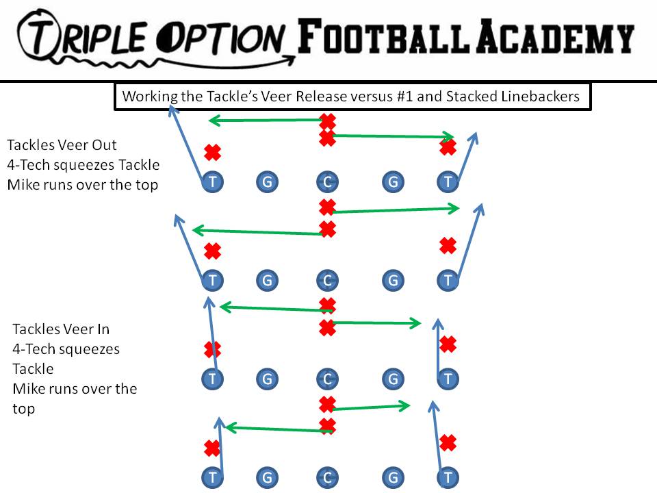 Working the Tackle’s Veer Release versus #1 and Stacked Linebackers