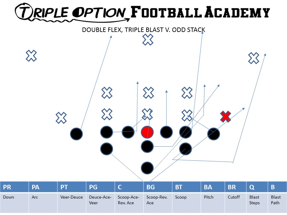 Blast v. Odd Stack.  The Receiver blocks down, the A-Back arcs to the Corner, the Offensive Line and Backside block the same as Triple Option.  The B-Back blocks #2.  Finally, the Quarterback jumps in the A-gap, fakes the dive and scores UNLESS #3 steps at him--if so, the Quarterback parallel pitches to the Backside A.