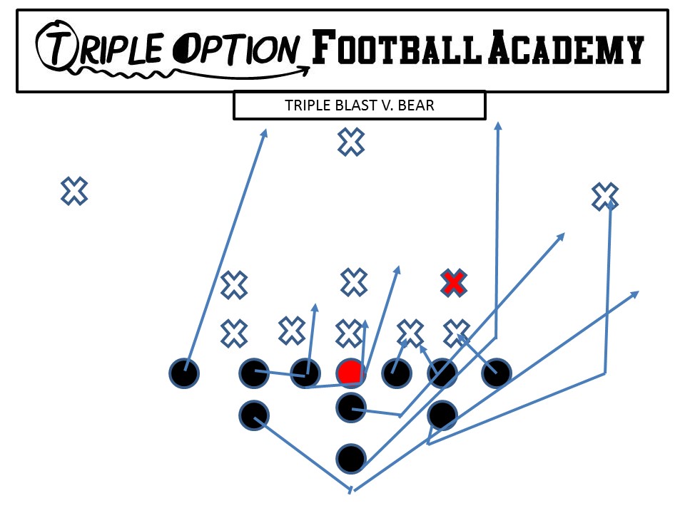 Triple Blast v. Bear PR- Down PA- Arc PT- Deuce to Veer PG- Deuce to Ace to Base C- Scoop to Reverse Ace BG- Scoop to Reverse Ace BT- Scoop BA- Pitch BR- Cutoff Q- Flash Ball, run off PR's block, pitch off #2 B- Blast Path, Block #3