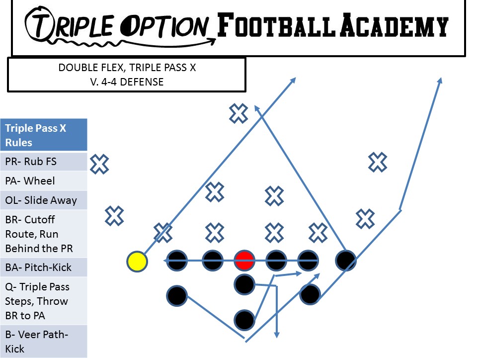 Triple Pass X versus 4-4.  Run this when you must throw the ball, but you cannot get the safety to fly up to stop the Triple.