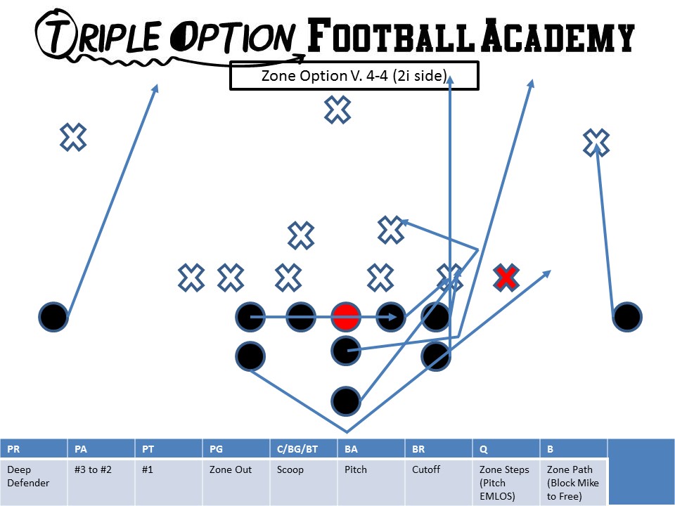 Zone Option vs. 4-4