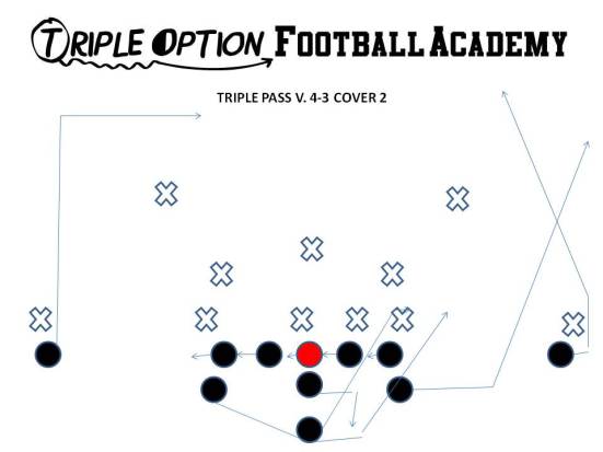 Triple Pass v. 4-3 Cover 2 Versus TWO safety defenses, the Playside Receiver runs a SKINNY POST and the Playside A runs a WHEEL. The Quarterback stares down the safety from the time he gets out of the huddle and throws over the safety's head UNLESS the safety backpedals at the snap--if so, the Quarterback throws the ball into the lawn (Playside A). The Offensive Line slides away from the call, the B-back blocks the 1st threat off the Playside Tackle and the Backside A runs the pitch route and kicks out the first threat off the B. The Backside Receiver runs a 17-yard drag.