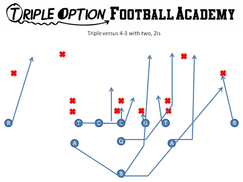 Triple versus 4-3 with two 2is. PR- Deep Defender PA- Run Support (#3) PT- Veer PG- Base to Ace C- Scoop to Ace BG/BT- Scoop BA- Pitch BR- Cutoff Q- Veer 1, Pitch 2 B- Veer Path *The Center and Guard can double the 2i if needed.