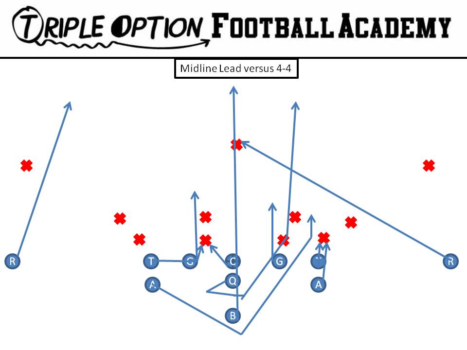 Midline Lead v. 4-4 1. Playside Receiver- Safety 2. Playside A/Tackle- Trey 3. Playside Guard- Veer 4- Center/Backside Guard- Reverse Ace 5. Backside Tackle- Scoop 6. Backside A- Lead 7. Backside Receiver- Cutoff 8. Quarterback- Mid Steps 9. B- Mid Path
