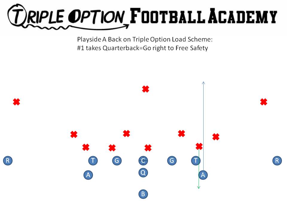 Load Scheme. If #1 comes upfield, the Playside A goes right to the Free Safety.
