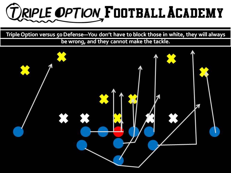Triple Option versus 50 DefenseâYou donât have to block those in white, they will always be wrong, and they cannot make the tackle.