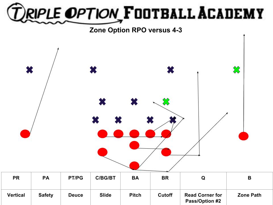 Zone Option RPO v. 4-3 (1)