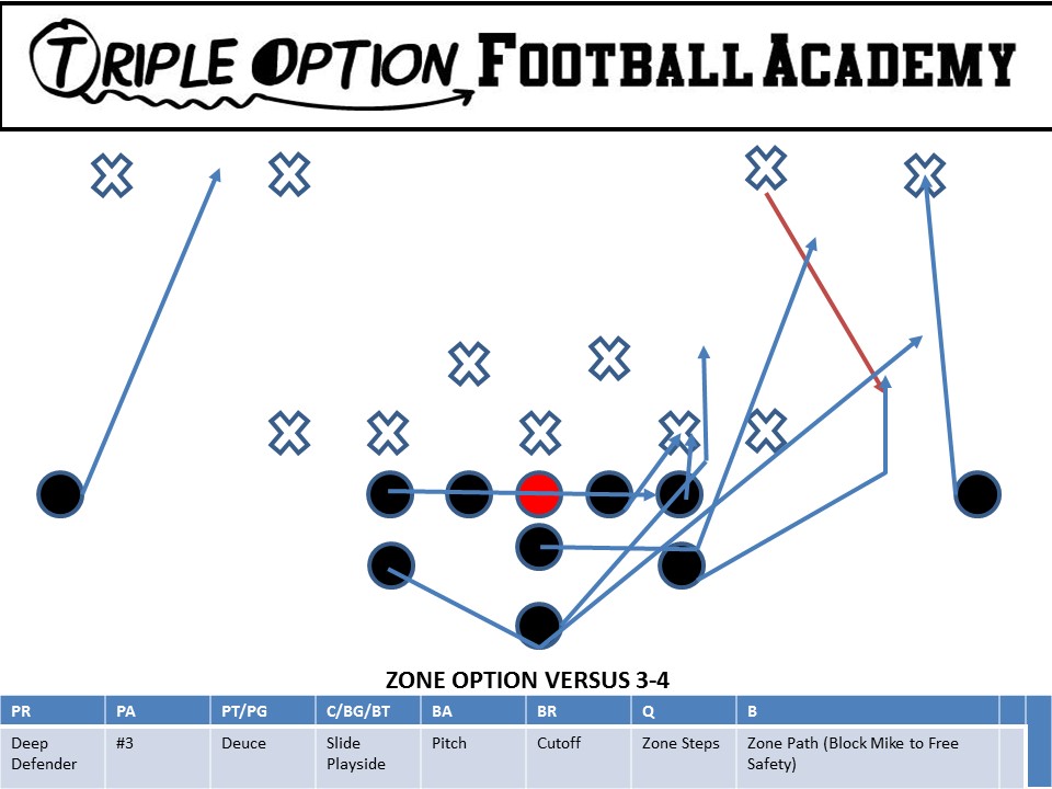 Triple Option Offense