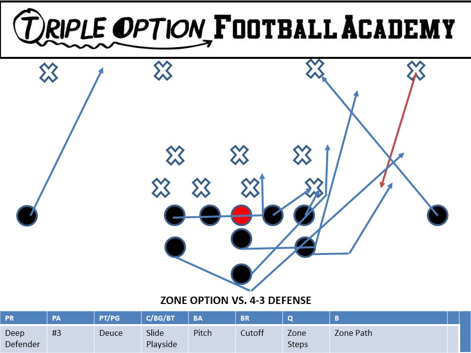 Zone Option versus 4-3
