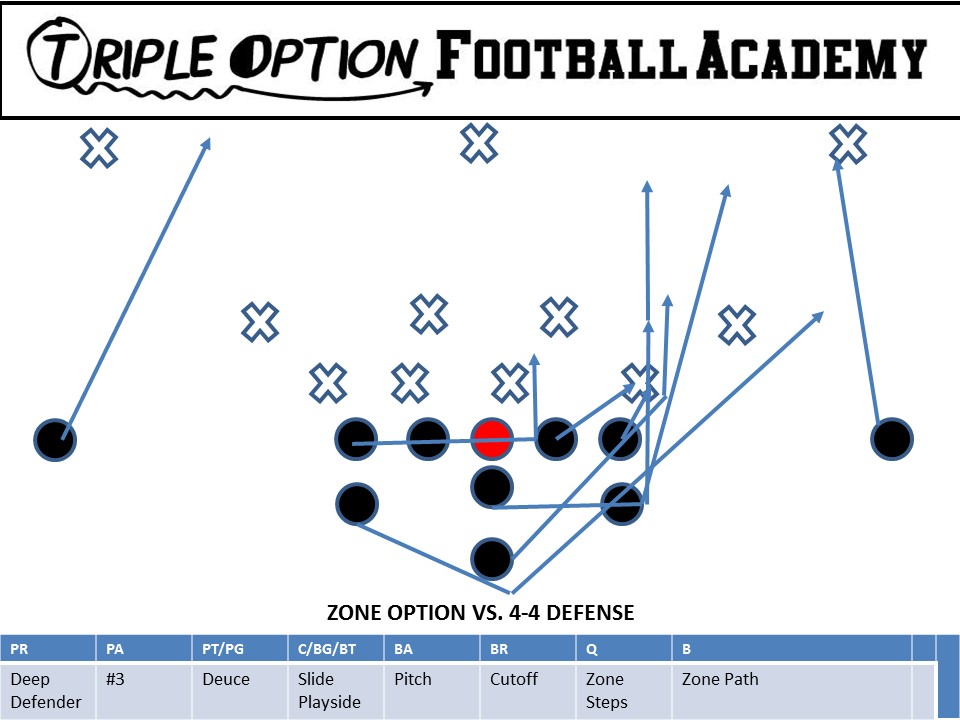 The Playside A-Back loads #3.  If the Mike runs over the top, the Playside A blocks the Mike and the B-Back will have the Free Safety (#3).