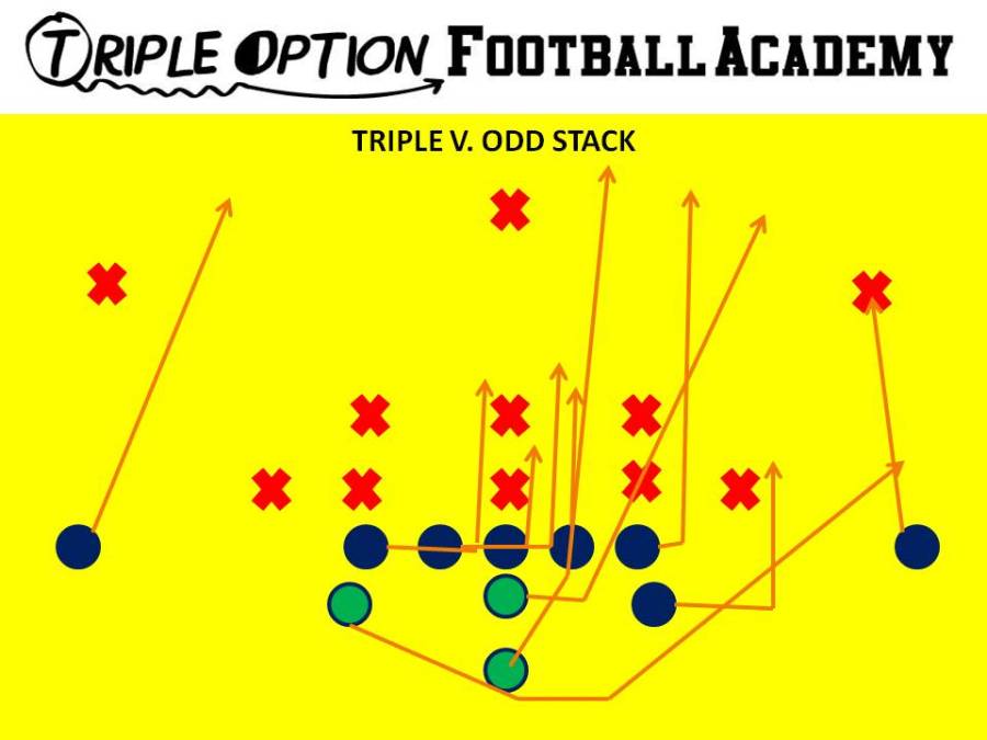 Triple Option versus Odd Stack. PR- Deep Defender PA- 3 PT- Veer PG- Base to Ace C- Veer to Ace BG/BT- Scoop BA- Pitch BR- Cutoff Q- Veer 1, Pitch 2 B- Veer Path