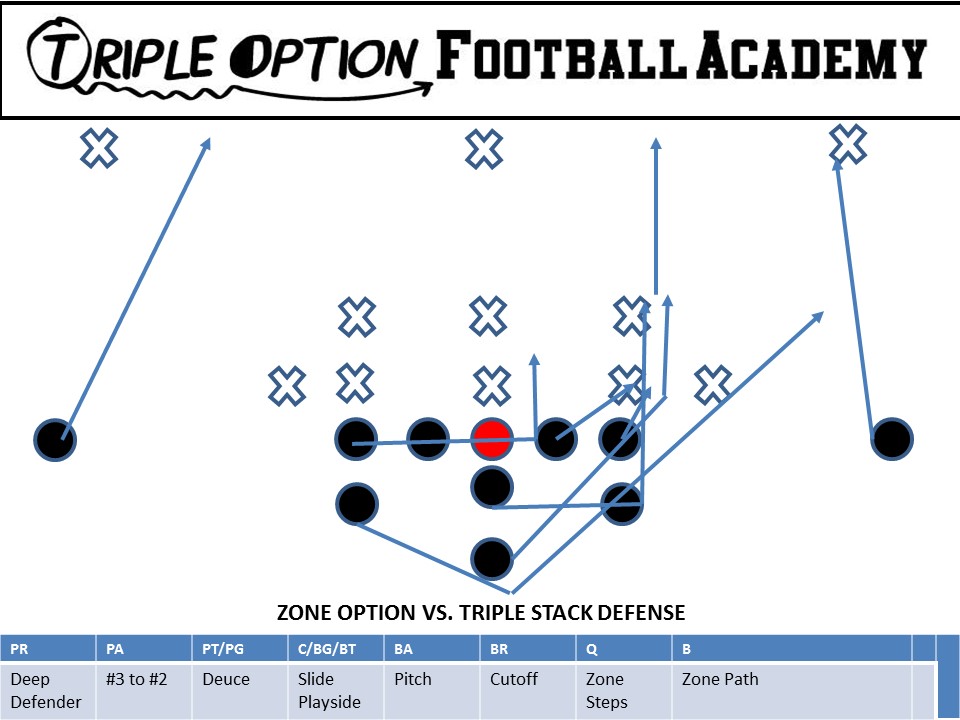 Zone Option versus Triple Stack Defense. The Playside A-Back blocks #2 when #3 is on the Line of Scrimmage. Also, the B-Back has Mike to Free Safety, and often versus a Triple Stack, he will end up on the Free Safety as the Free Safety has a better angle than the Mike to make the tackle on Zone Option.