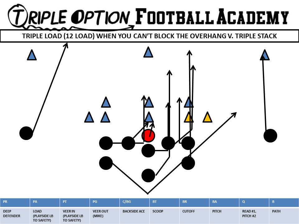 Triple Load versus Triple Stack. Now, the overhang is #2 in the count and belongs to the Quarterback. The 40 technique and the Free Safety belong to the Playside A-Back and the Free Safety.