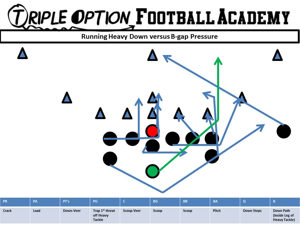 Running Heavy Down versus B-gap Pressure
