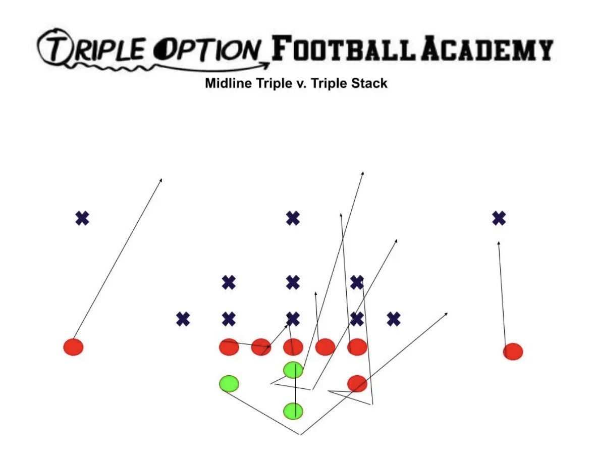 Flexbone Offense Analysis: Exploring Football’s Midline Triple Option